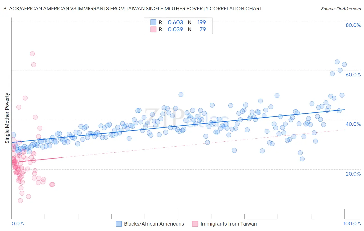 Black/African American vs Immigrants from Taiwan Single Mother Poverty