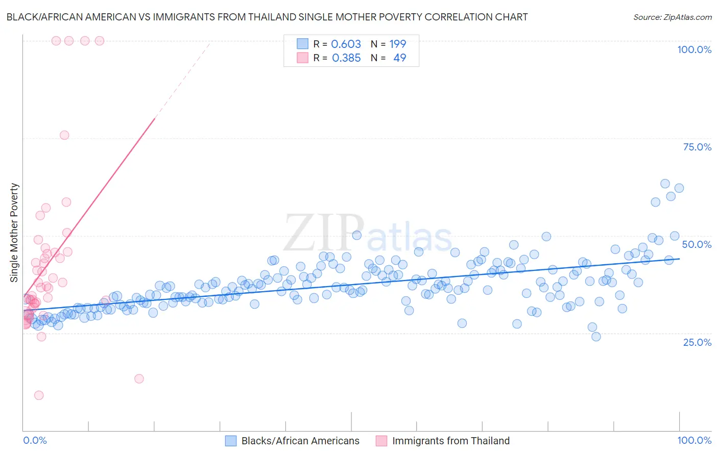 Black/African American vs Immigrants from Thailand Single Mother Poverty