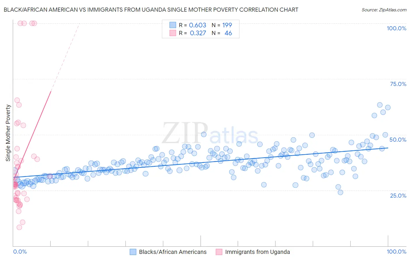 Black/African American vs Immigrants from Uganda Single Mother Poverty