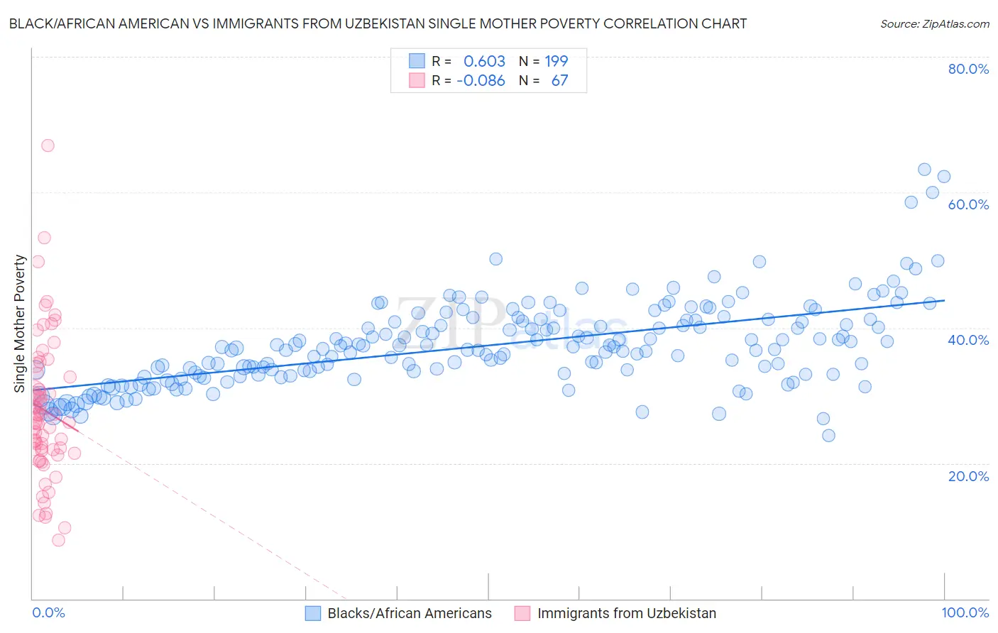 Black/African American vs Immigrants from Uzbekistan Single Mother Poverty