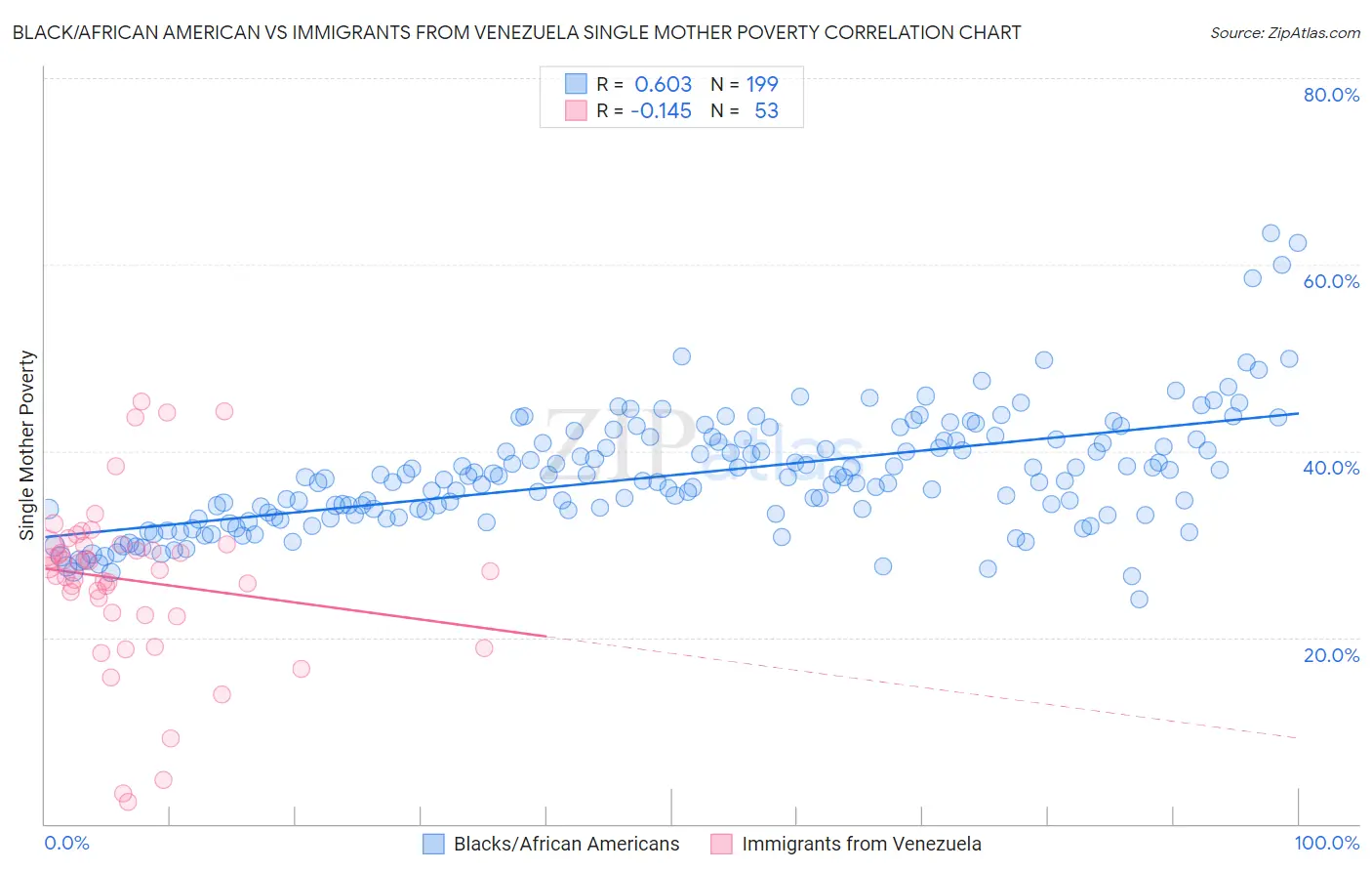 Black/African American vs Immigrants from Venezuela Single Mother Poverty