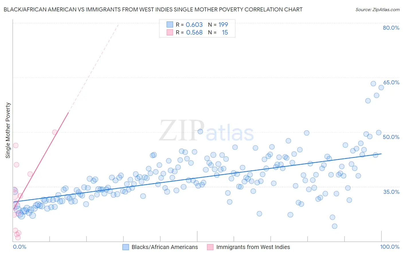 Black/African American vs Immigrants from West Indies Single Mother Poverty