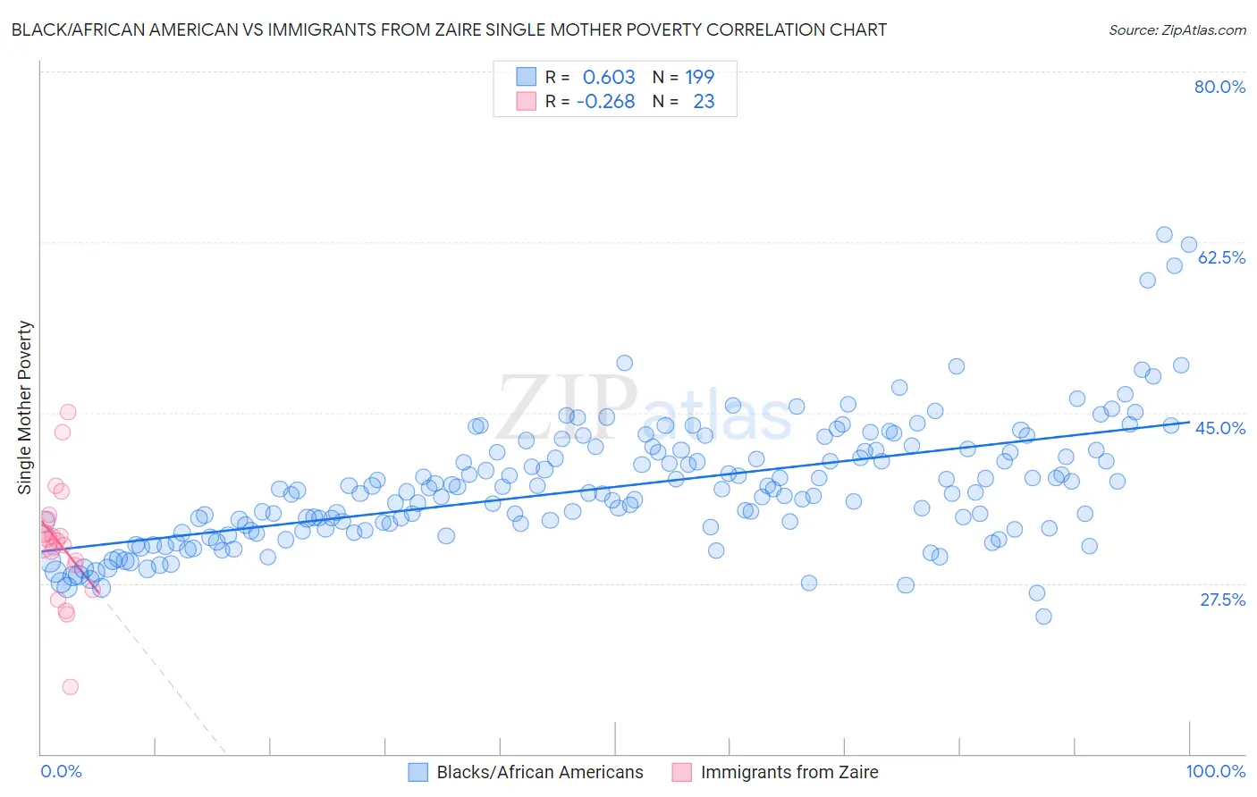 Black/African American vs Immigrants from Zaire Single Mother Poverty