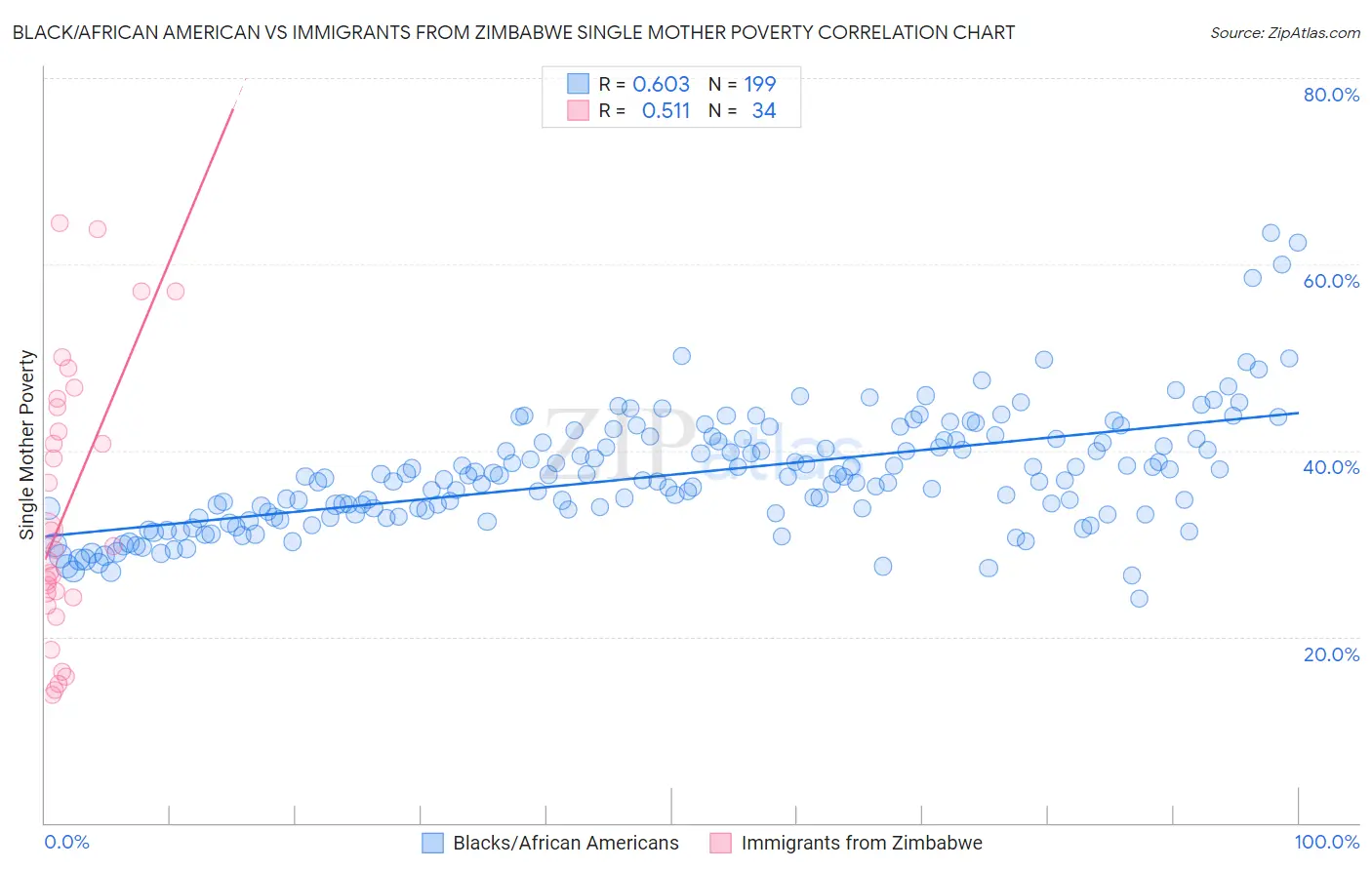 Black/African American vs Immigrants from Zimbabwe Single Mother Poverty