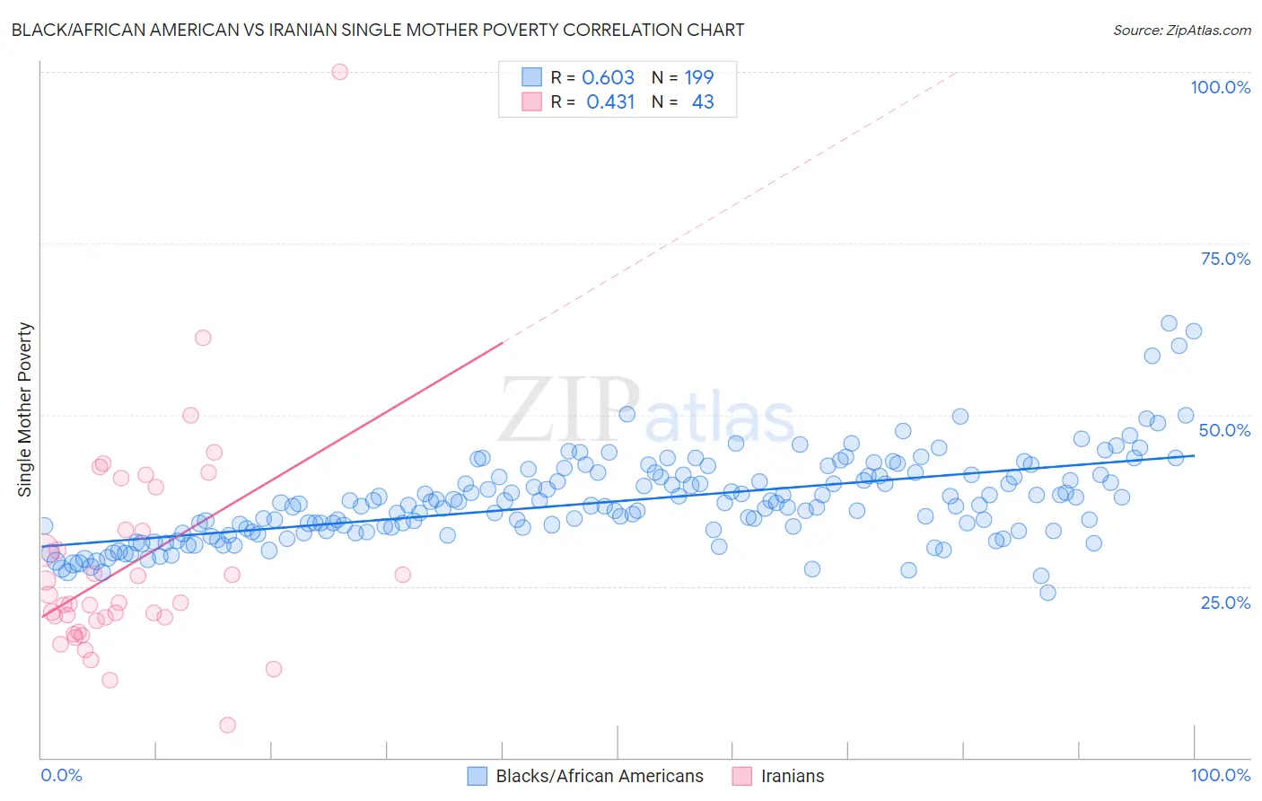 Black/African American vs Iranian Single Mother Poverty