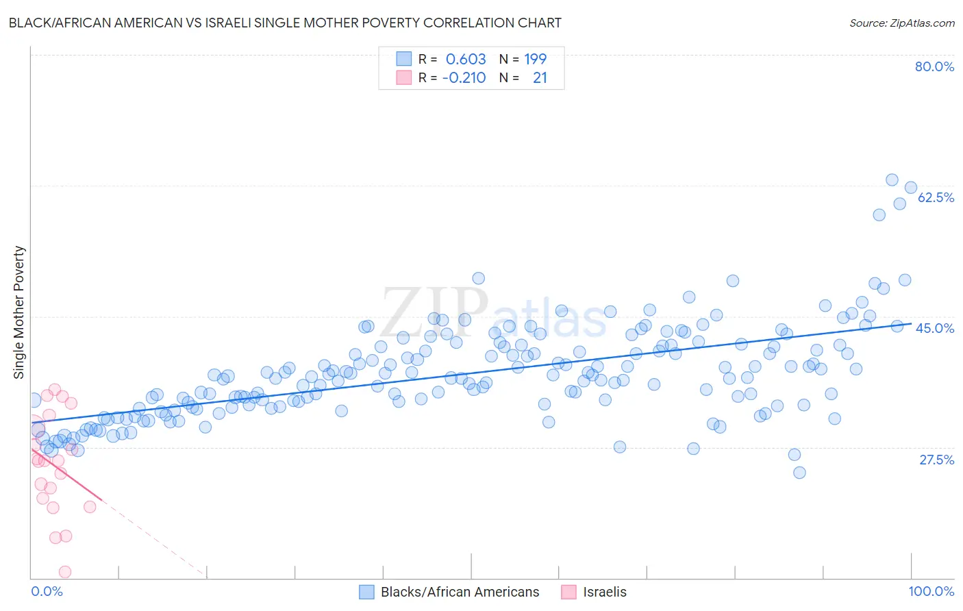 Black/African American vs Israeli Single Mother Poverty