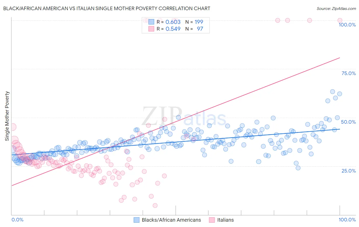 Black/African American vs Italian Single Mother Poverty