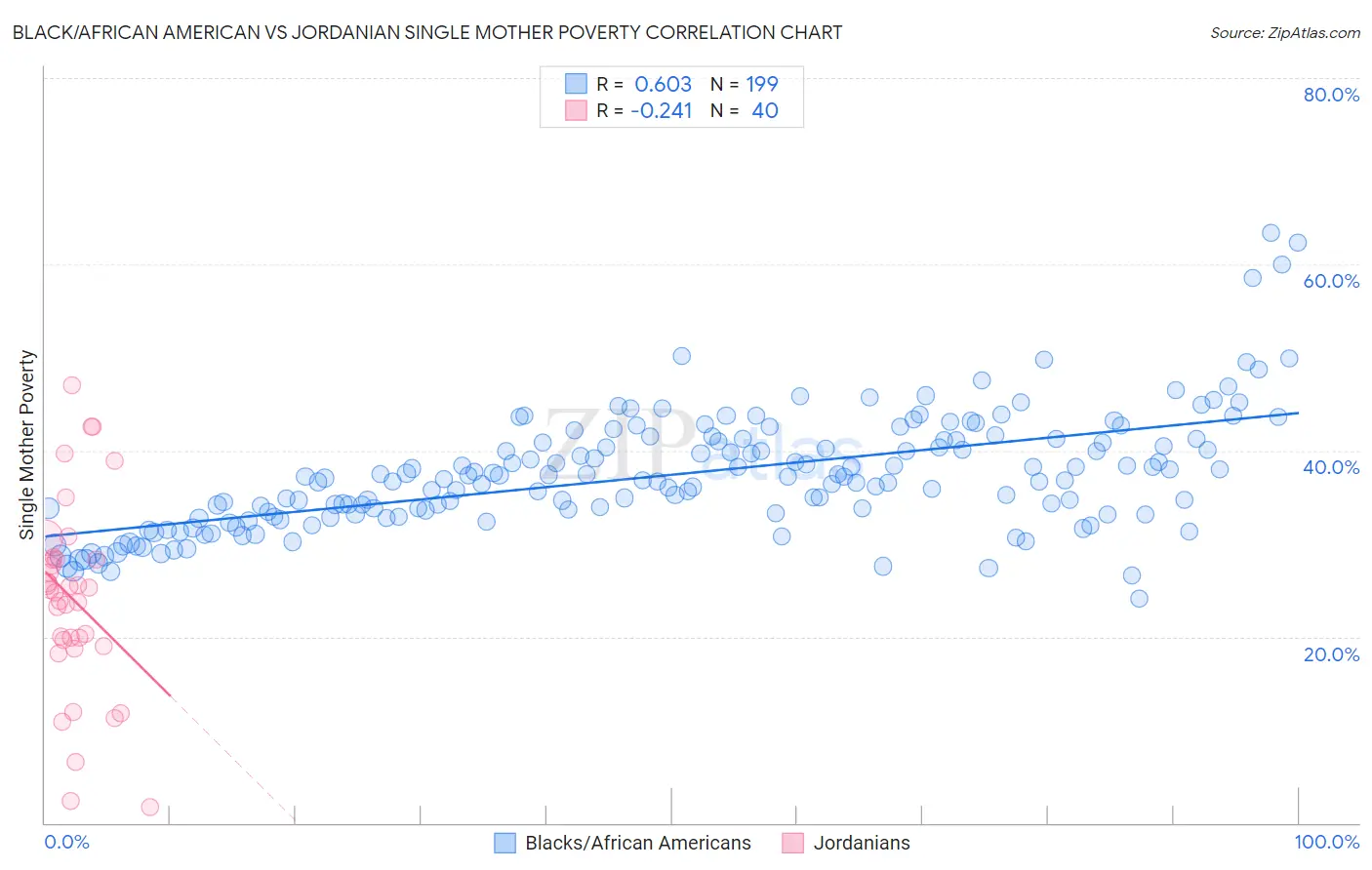 Black/African American vs Jordanian Single Mother Poverty