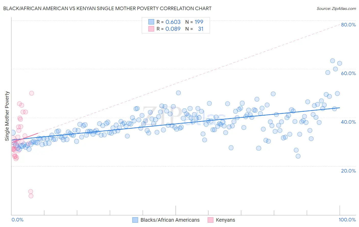 Black/African American vs Kenyan Single Mother Poverty