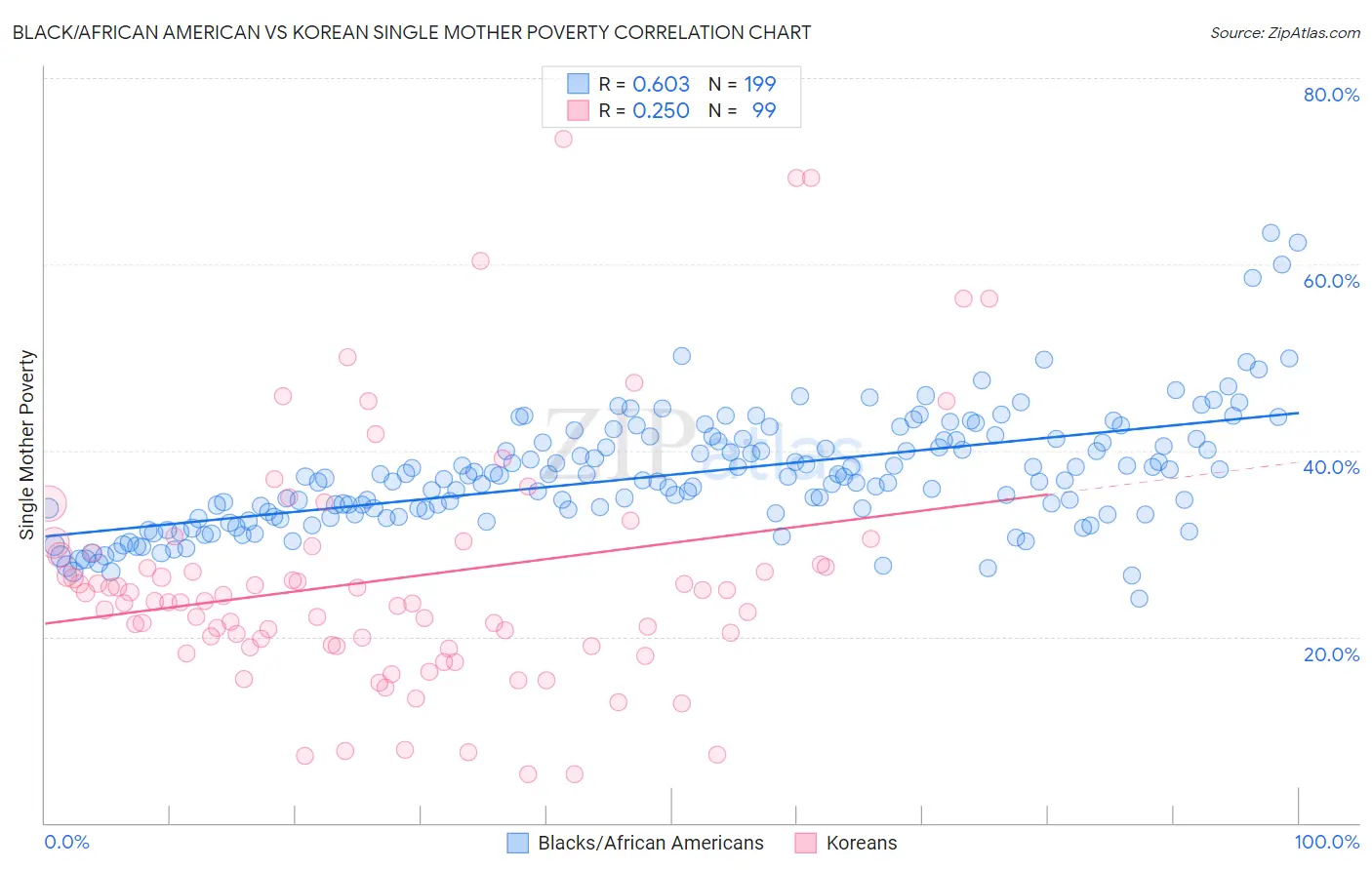 Black/African American vs Korean Single Mother Poverty