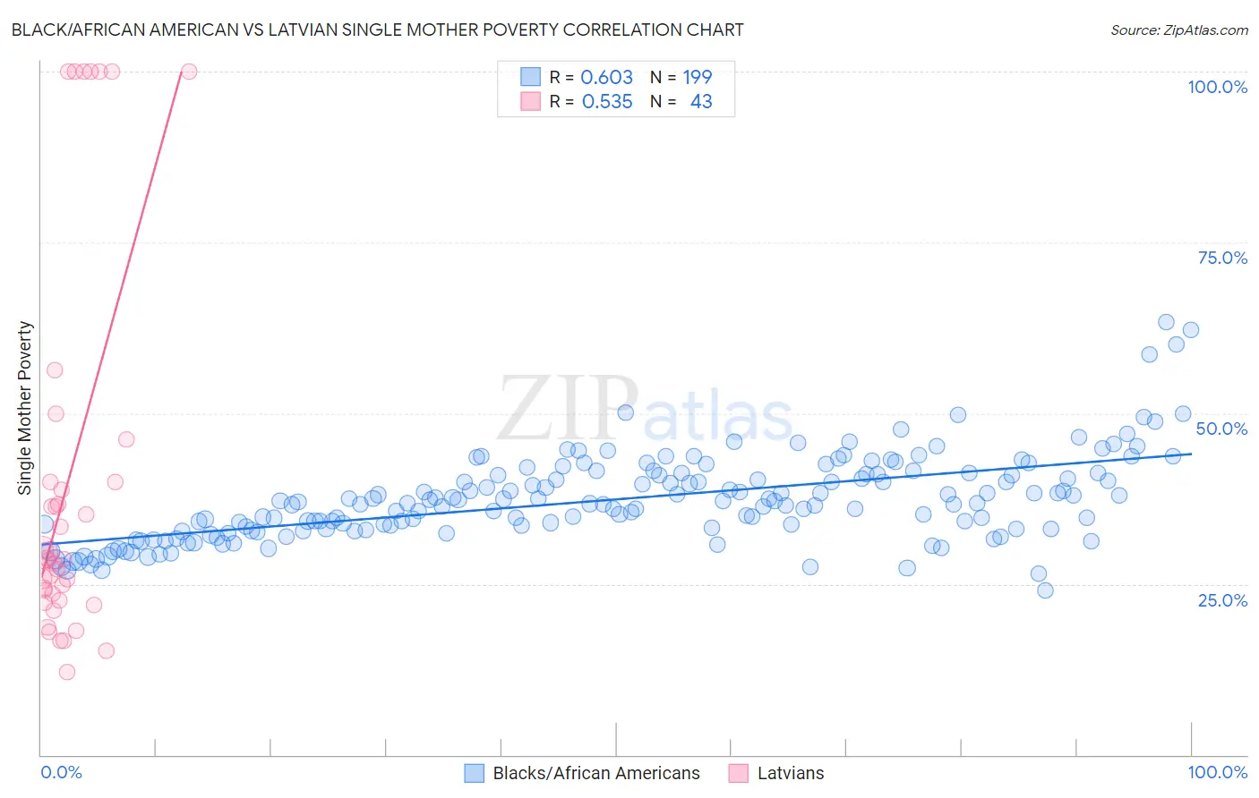 Black/African American vs Latvian Single Mother Poverty