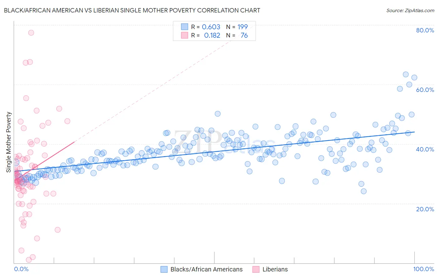 Black/African American vs Liberian Single Mother Poverty