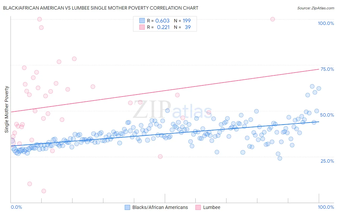 Black/African American vs Lumbee Single Mother Poverty