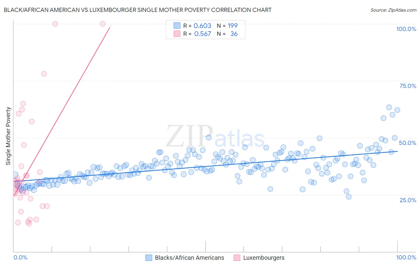 Black/African American vs Luxembourger Single Mother Poverty