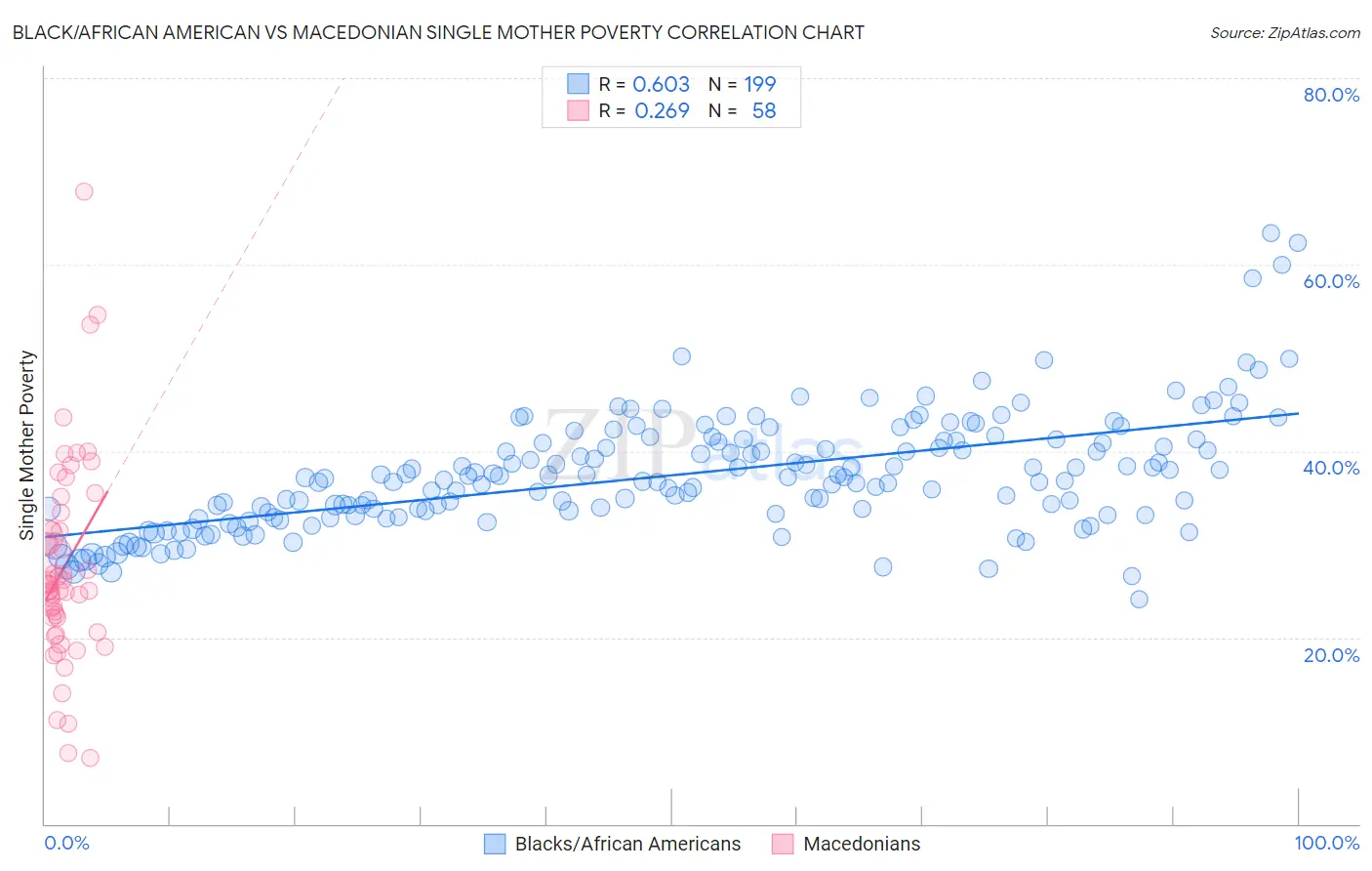 Black/African American vs Macedonian Single Mother Poverty