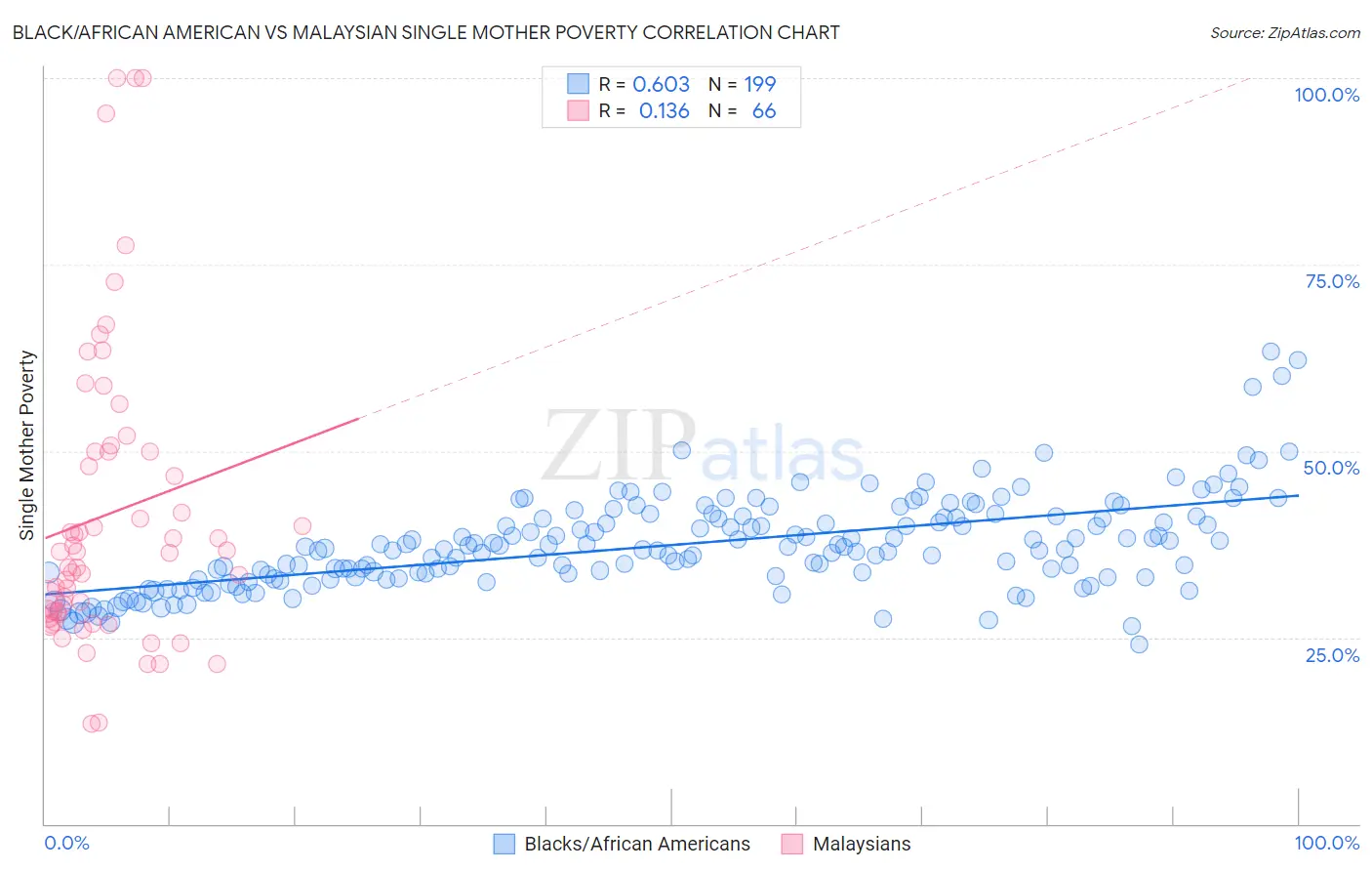 Black/African American vs Malaysian Single Mother Poverty