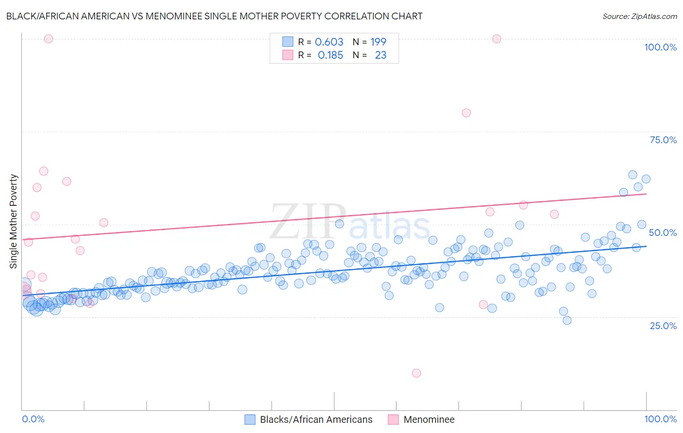 Black/African American vs Menominee Single Mother Poverty