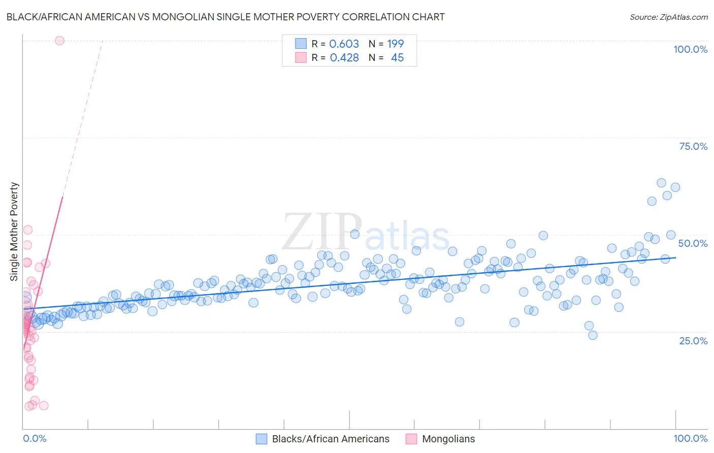 Black/African American vs Mongolian Single Mother Poverty