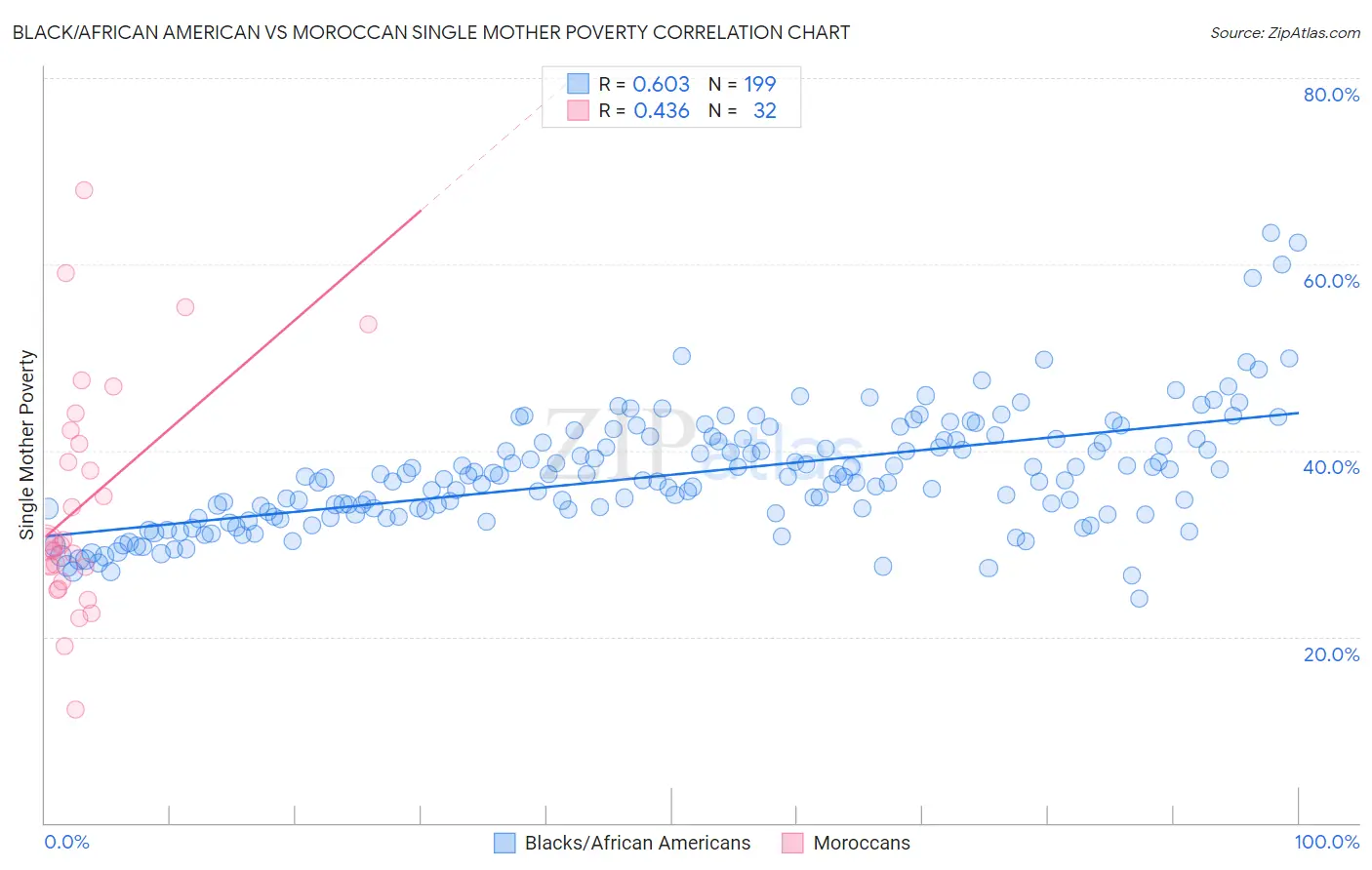 Black/African American vs Moroccan Single Mother Poverty