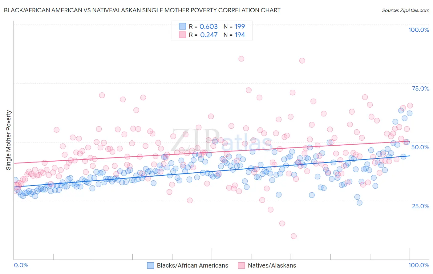 Black/African American vs Native/Alaskan Single Mother Poverty