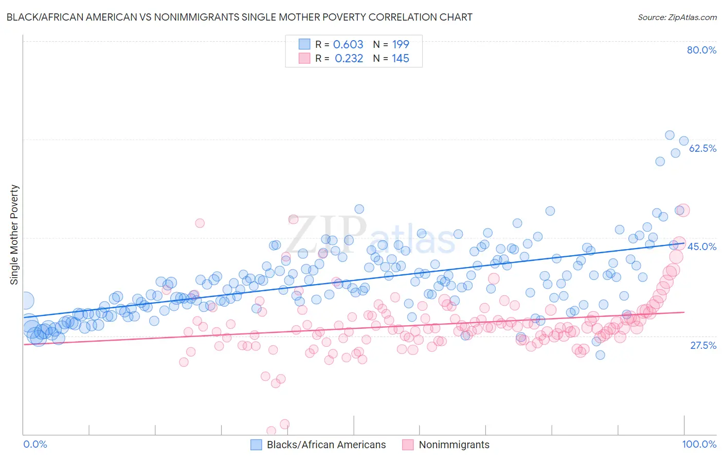 Black/African American vs Nonimmigrants Single Mother Poverty