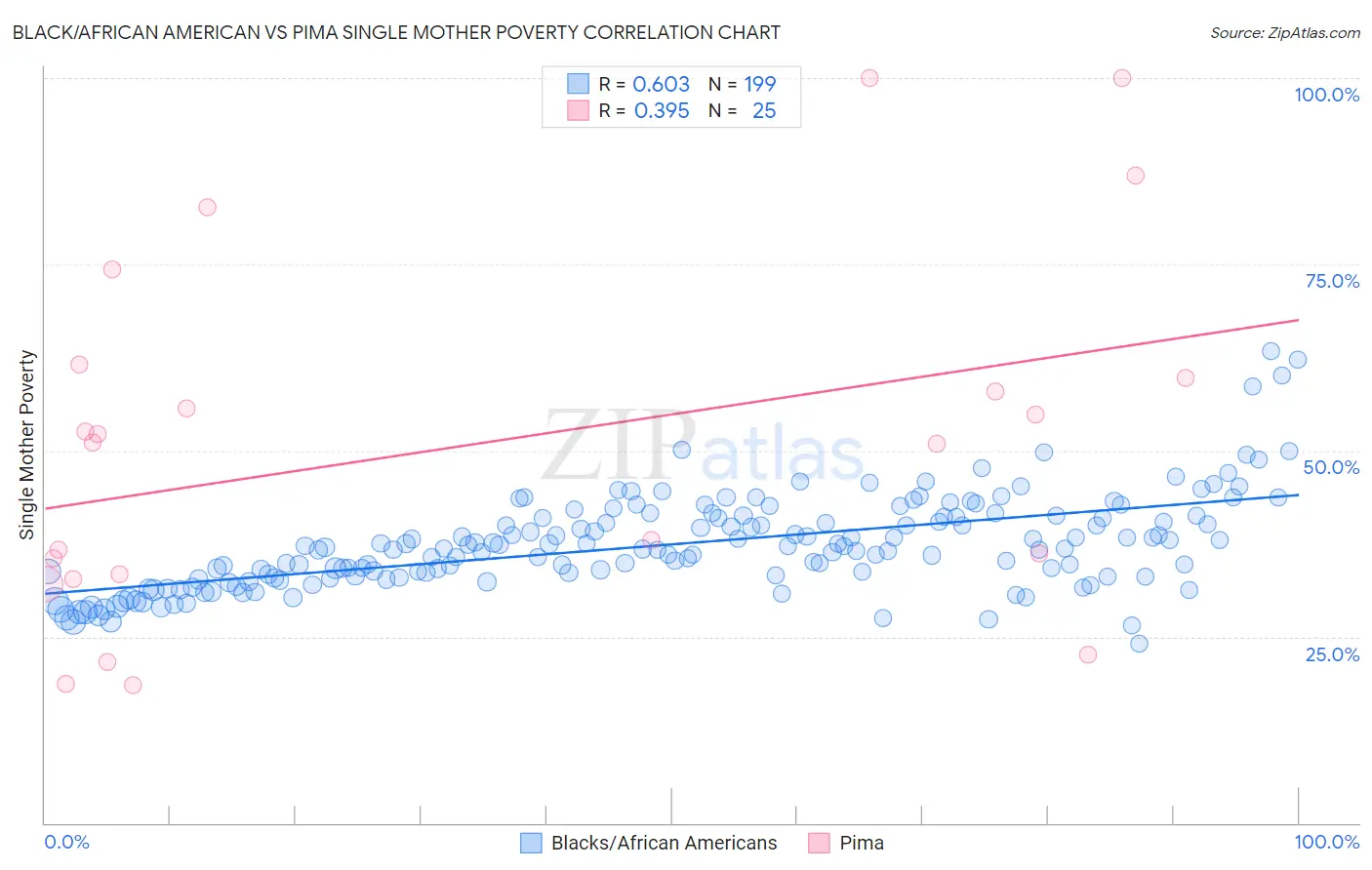 Black/African American vs Pima Single Mother Poverty