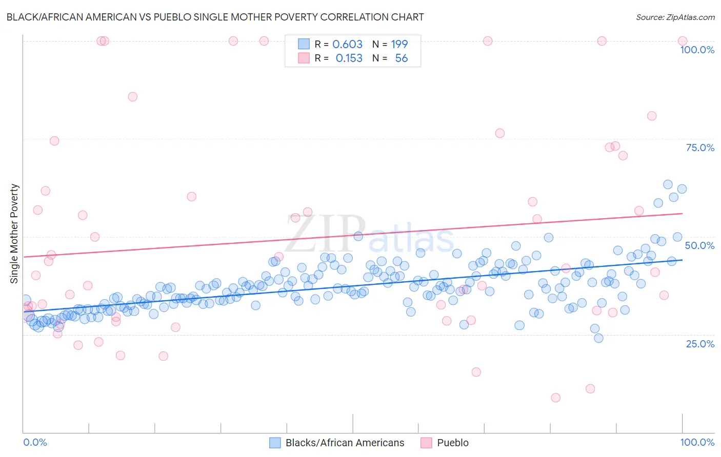 Black/African American vs Pueblo Single Mother Poverty
