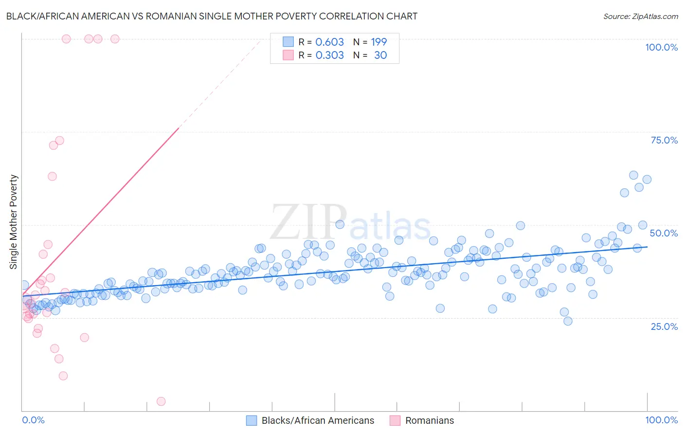 Black/African American vs Romanian Single Mother Poverty