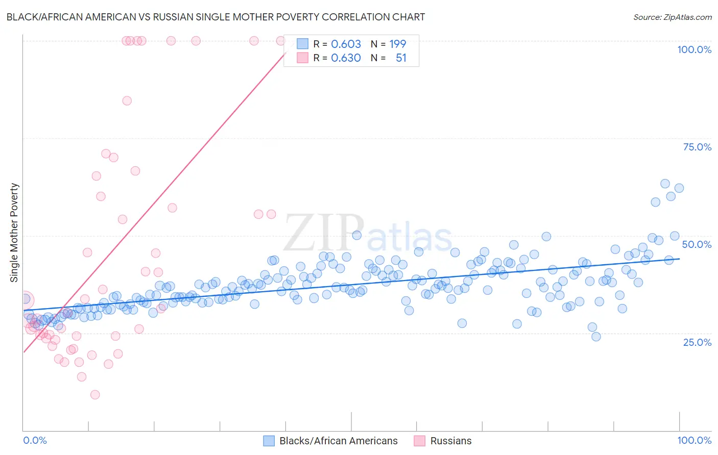 Black/African American vs Russian Single Mother Poverty