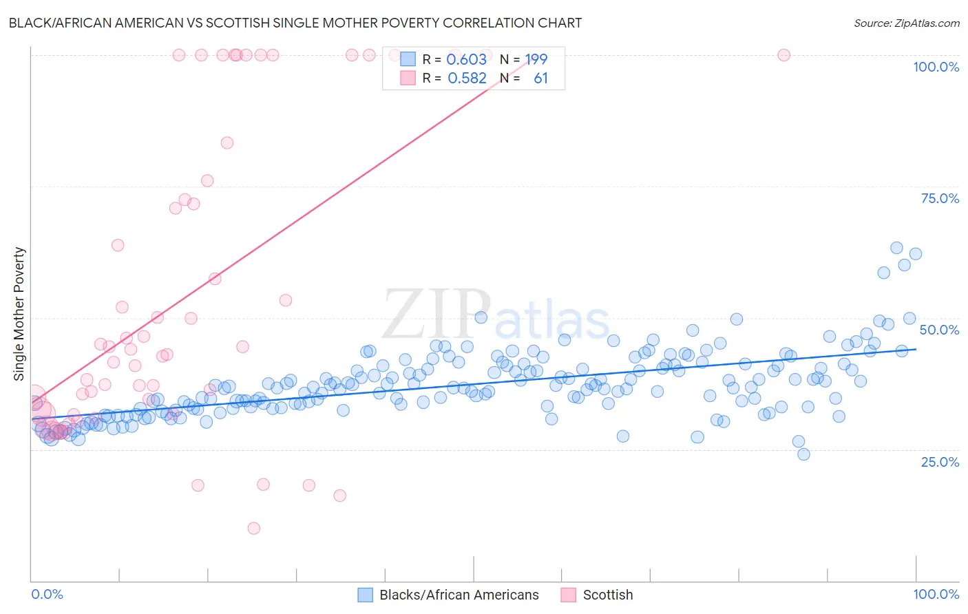 Black/African American vs Scottish Single Mother Poverty