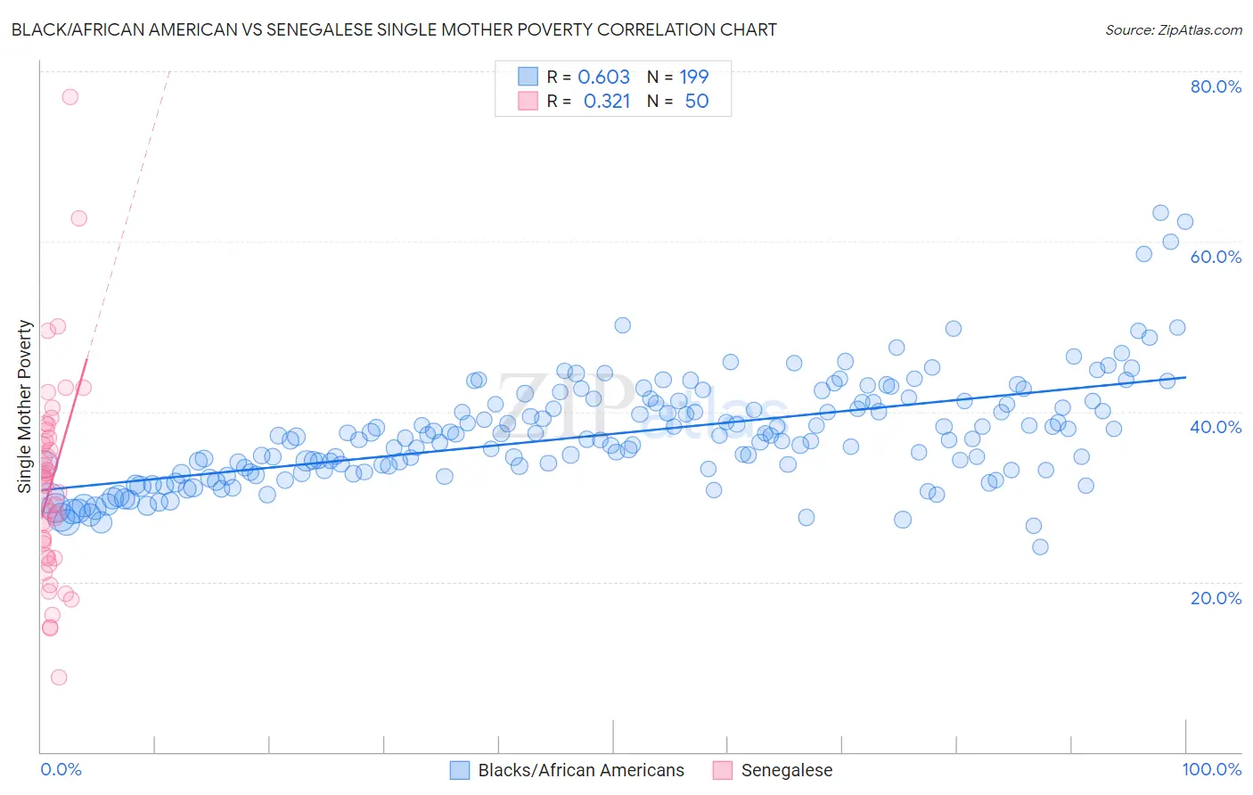 Black/African American vs Senegalese Single Mother Poverty