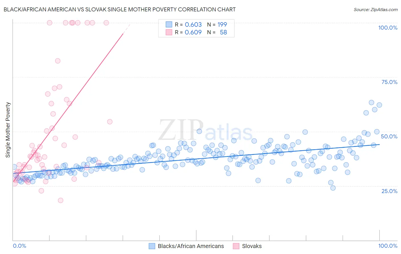 Black/African American vs Slovak Single Mother Poverty