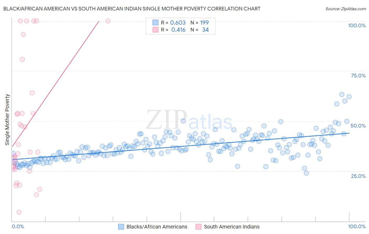 Black/African American vs South American Indian Single Mother Poverty