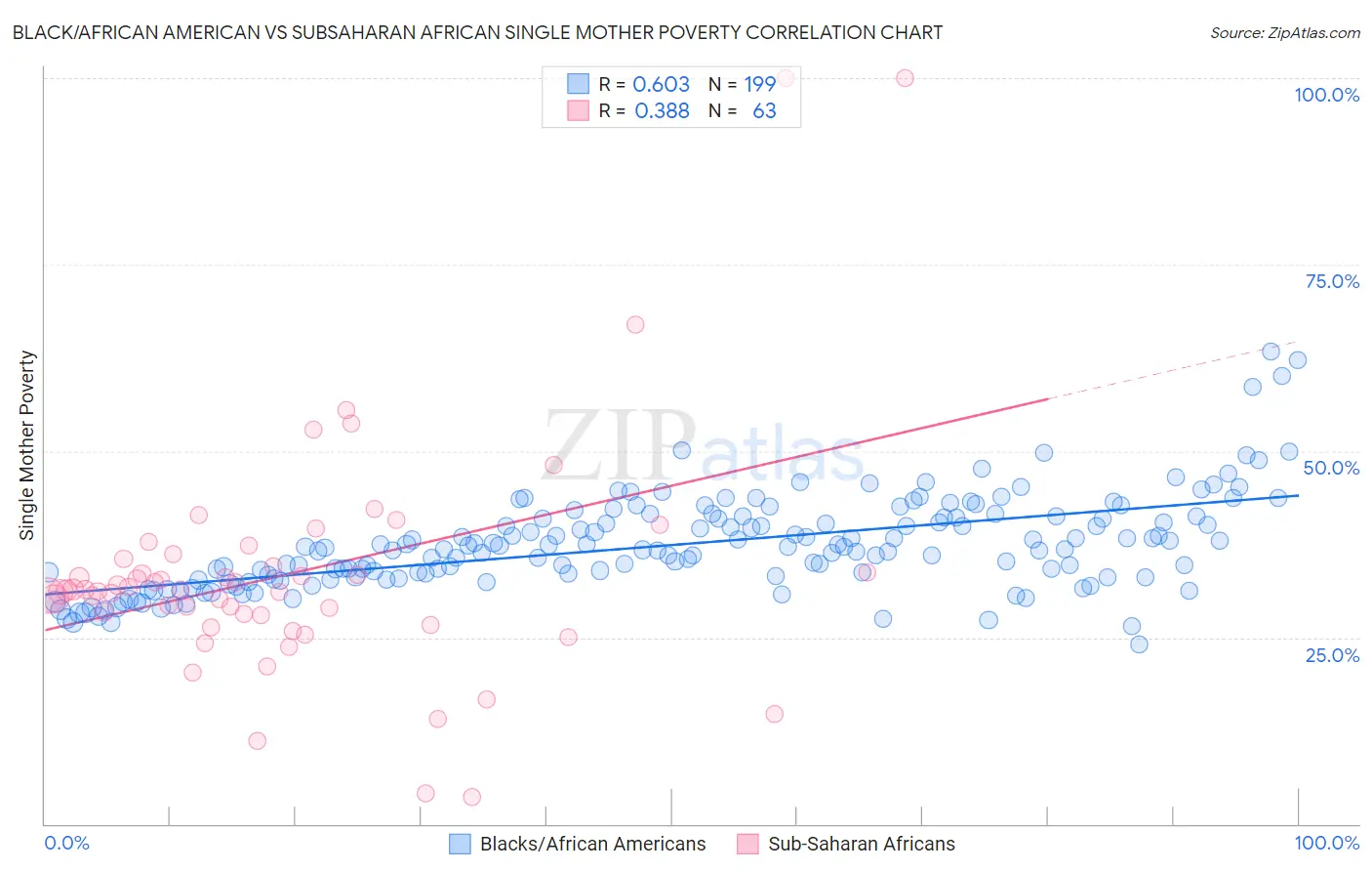 Black/African American vs Subsaharan African Single Mother Poverty
