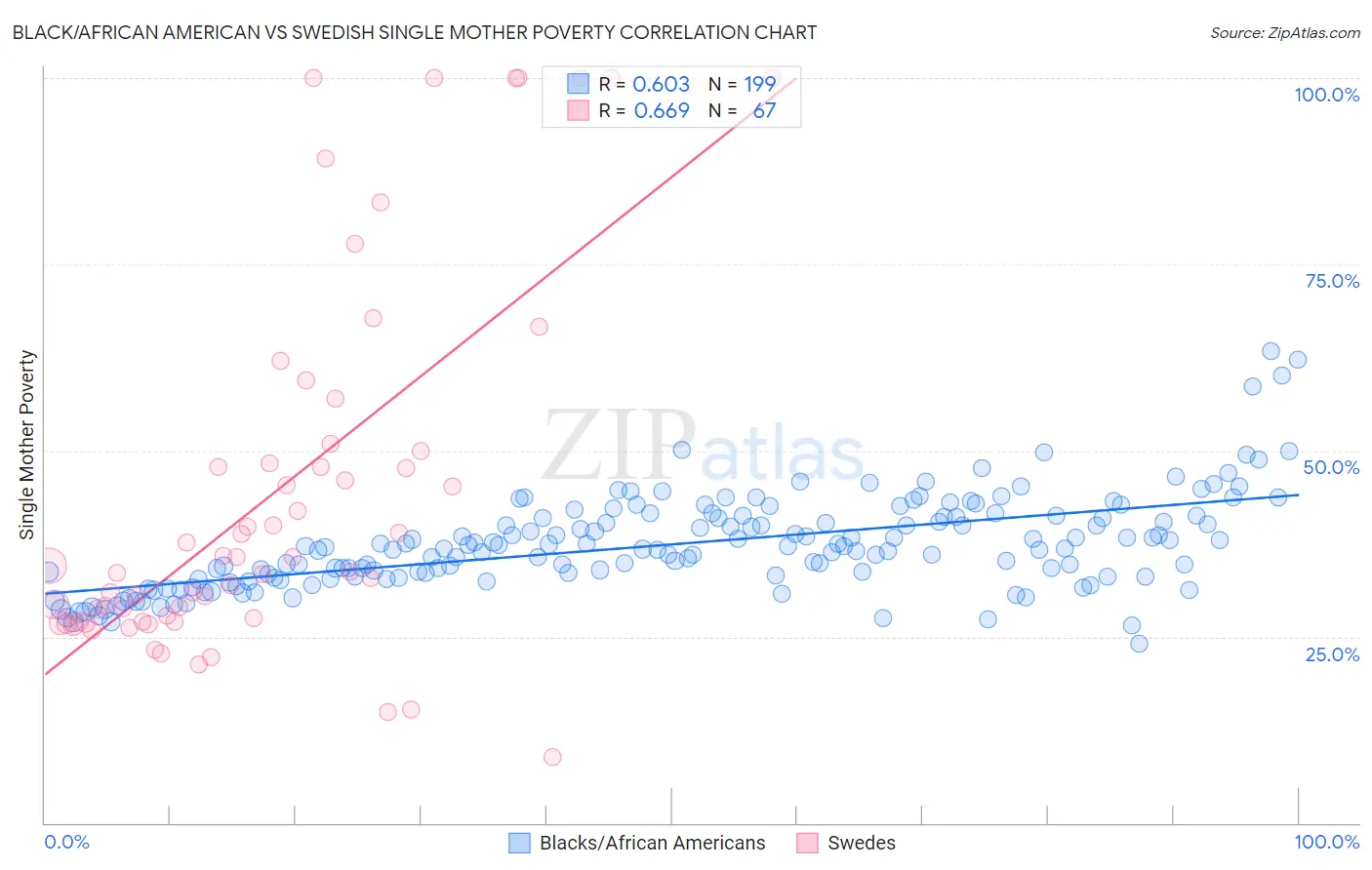 Black/African American vs Swedish Single Mother Poverty