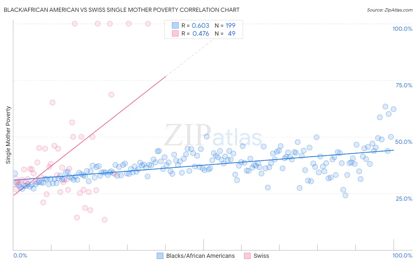 Black/African American vs Swiss Single Mother Poverty