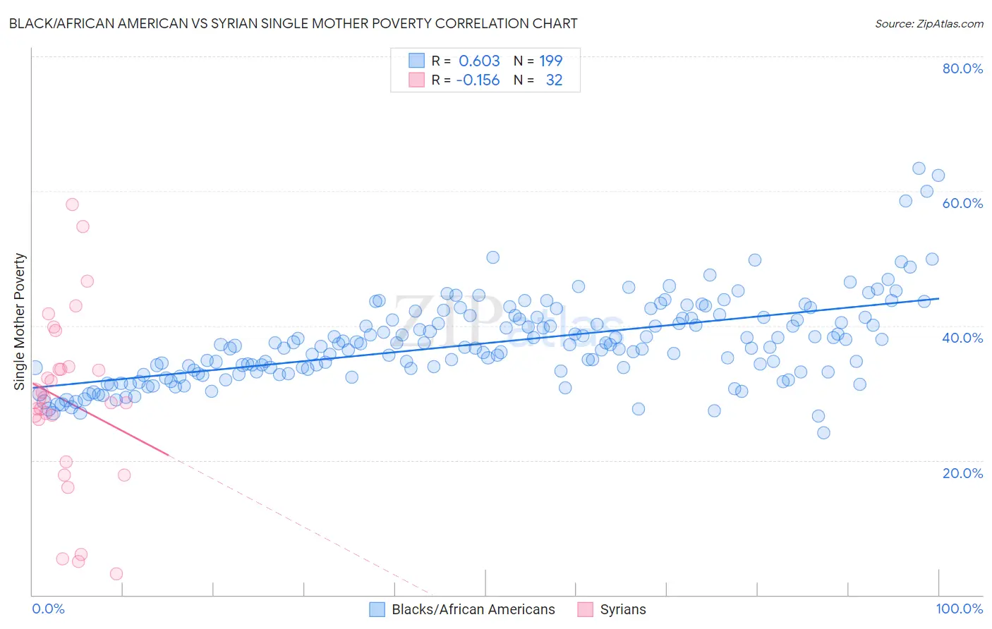 Black/African American vs Syrian Single Mother Poverty
