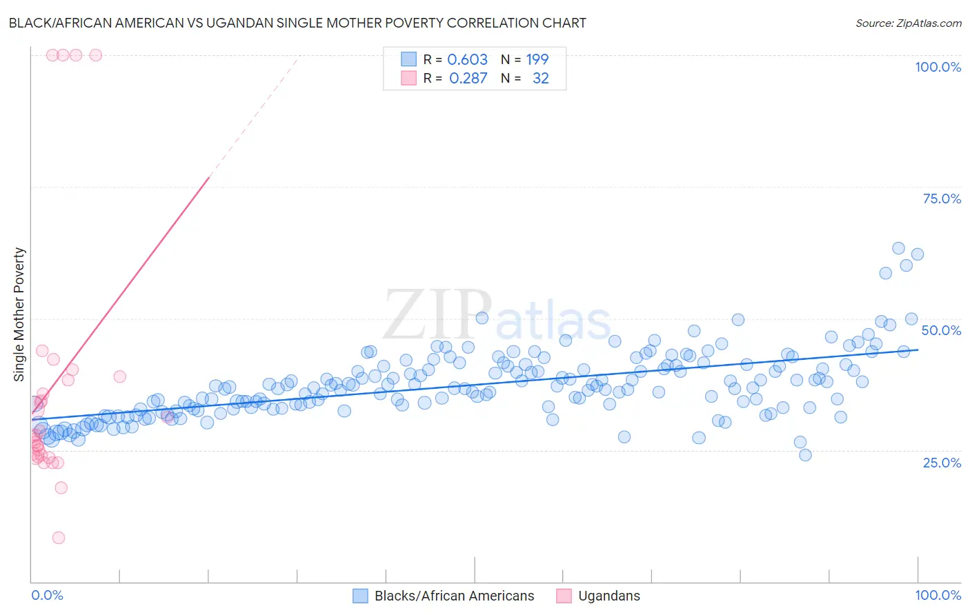 Black/African American vs Ugandan Single Mother Poverty