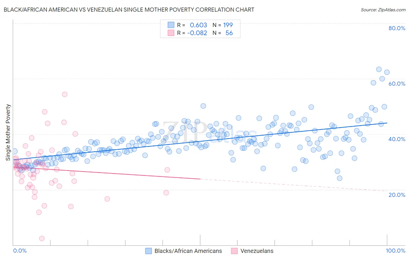 Black/African American vs Venezuelan Single Mother Poverty