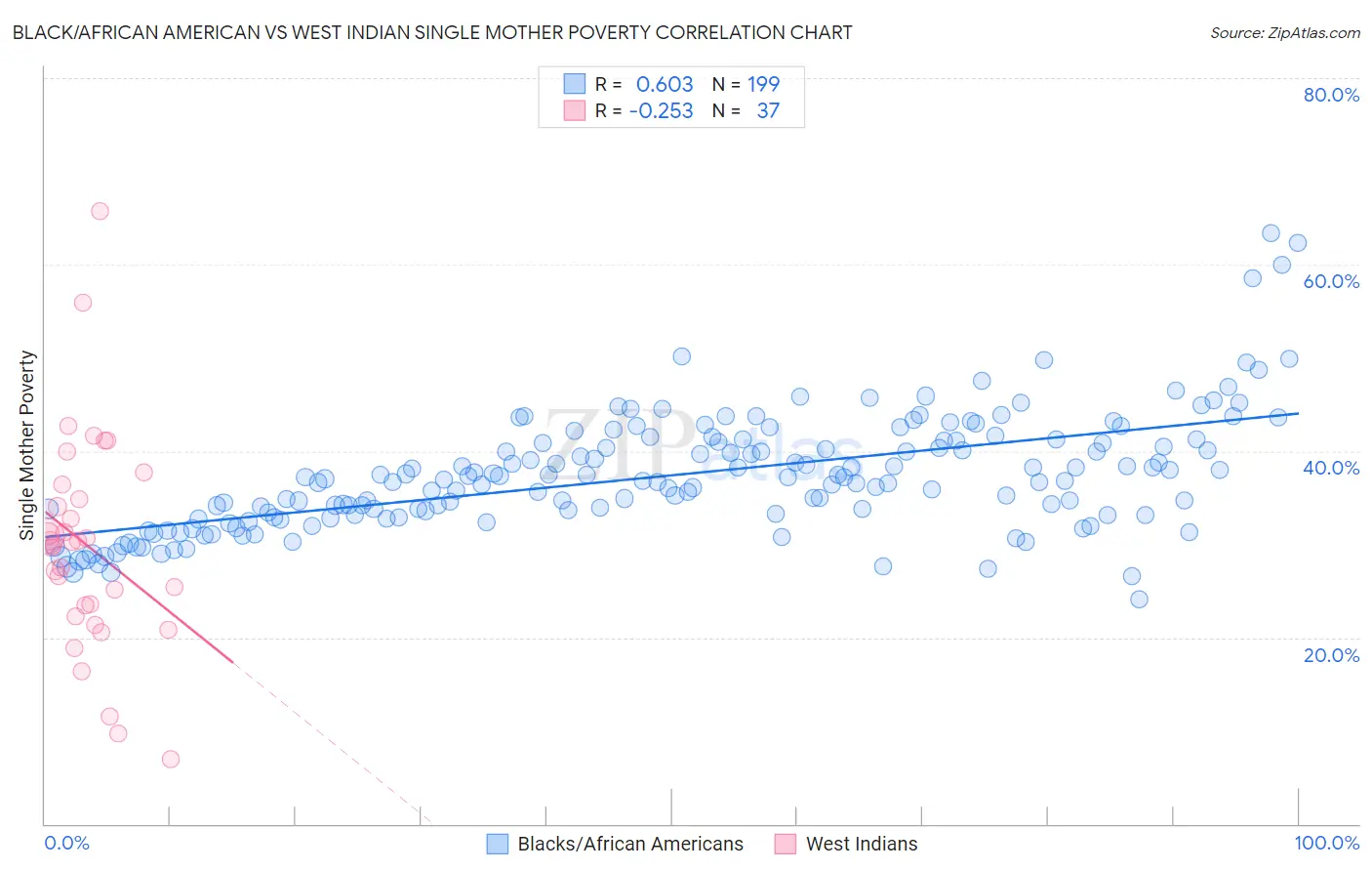 Black/African American vs West Indian Single Mother Poverty