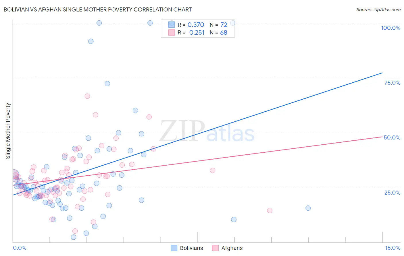 Bolivian vs Afghan Single Mother Poverty