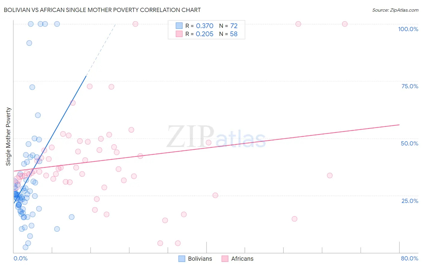 Bolivian vs African Single Mother Poverty