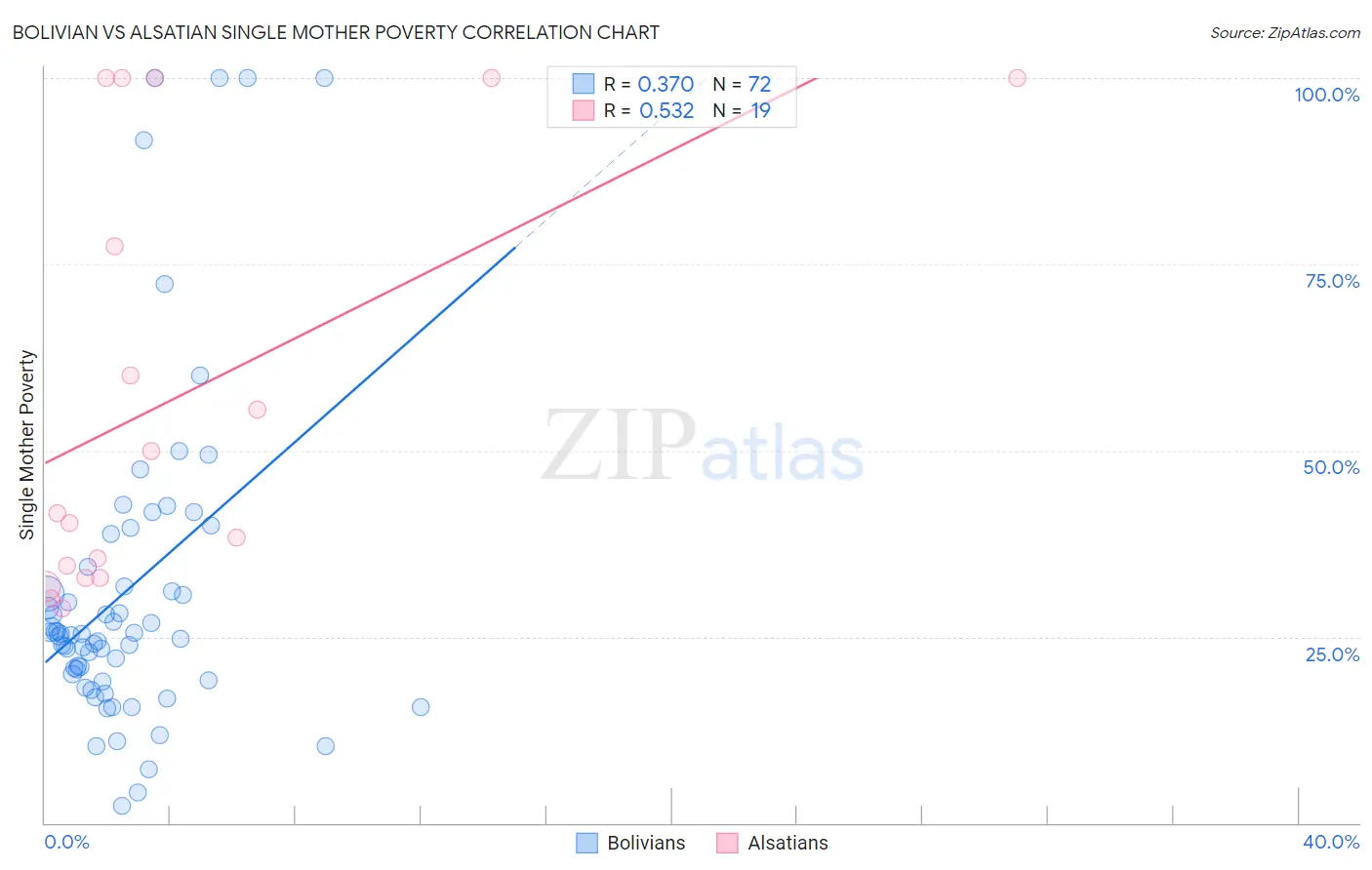 Bolivian vs Alsatian Single Mother Poverty
