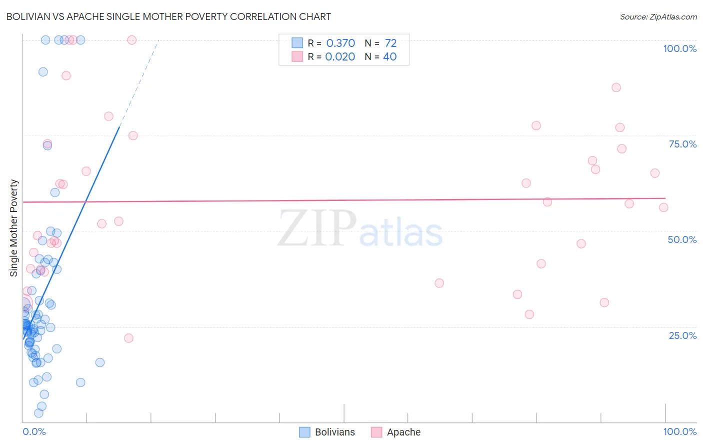 Bolivian vs Apache Single Mother Poverty