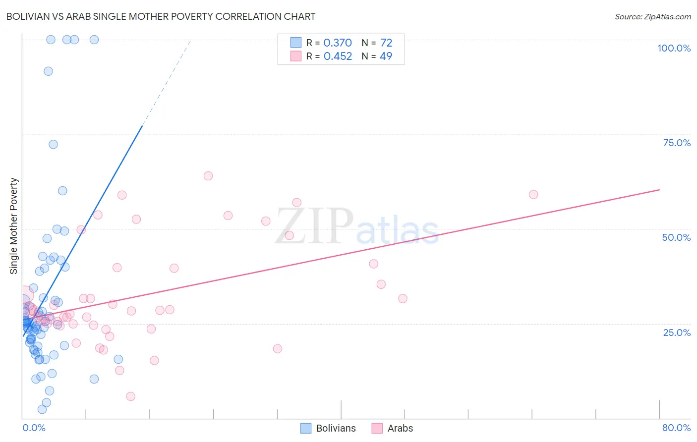 Bolivian vs Arab Single Mother Poverty