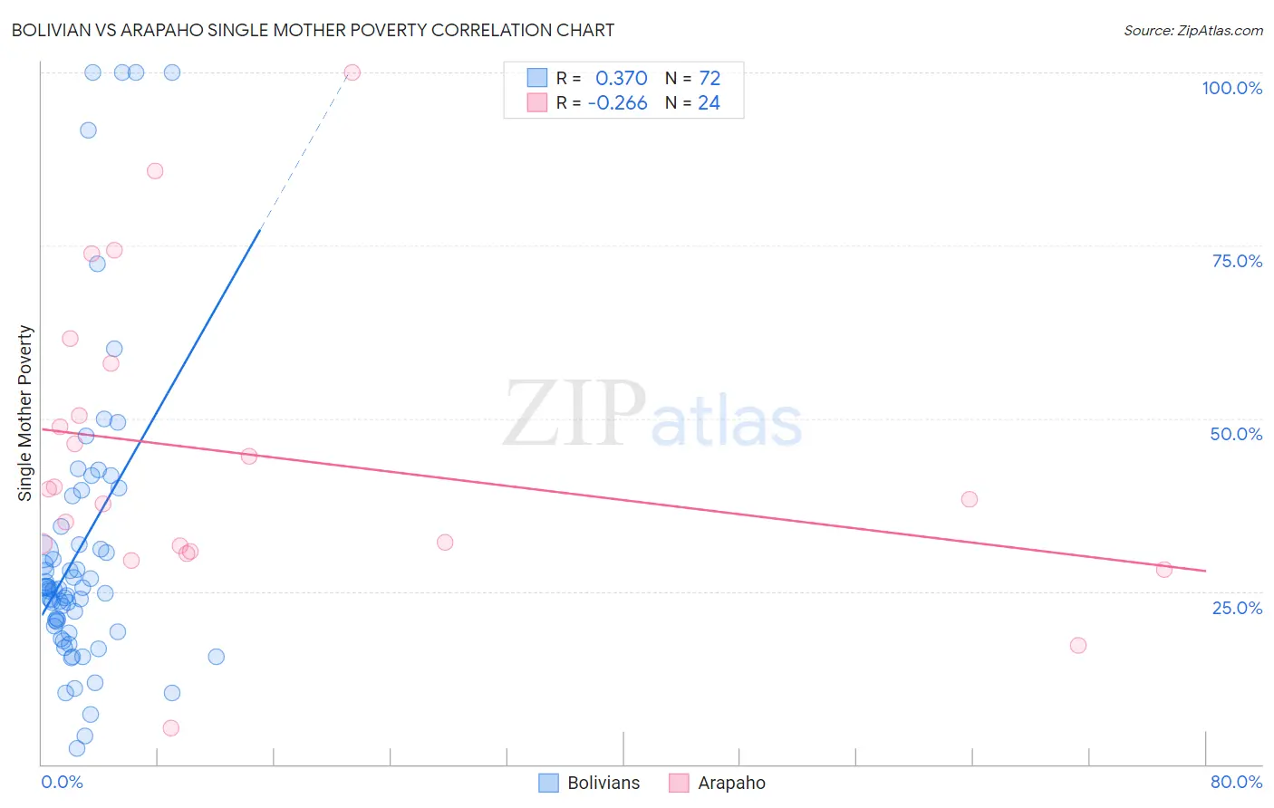 Bolivian vs Arapaho Single Mother Poverty