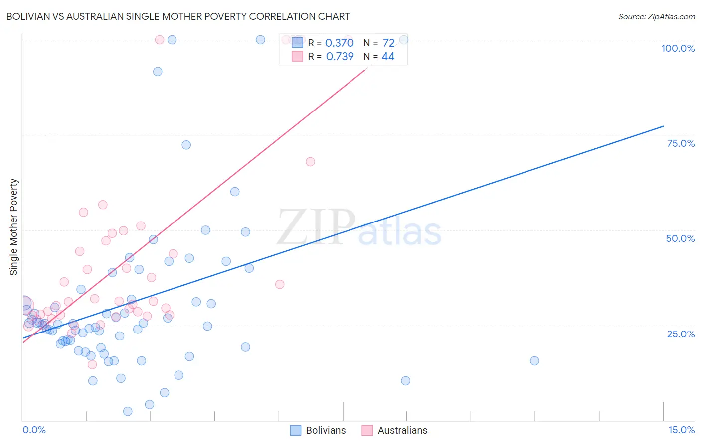 Bolivian vs Australian Single Mother Poverty