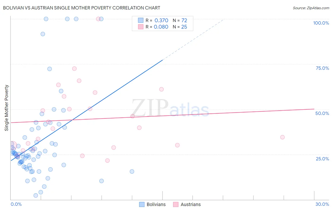 Bolivian vs Austrian Single Mother Poverty