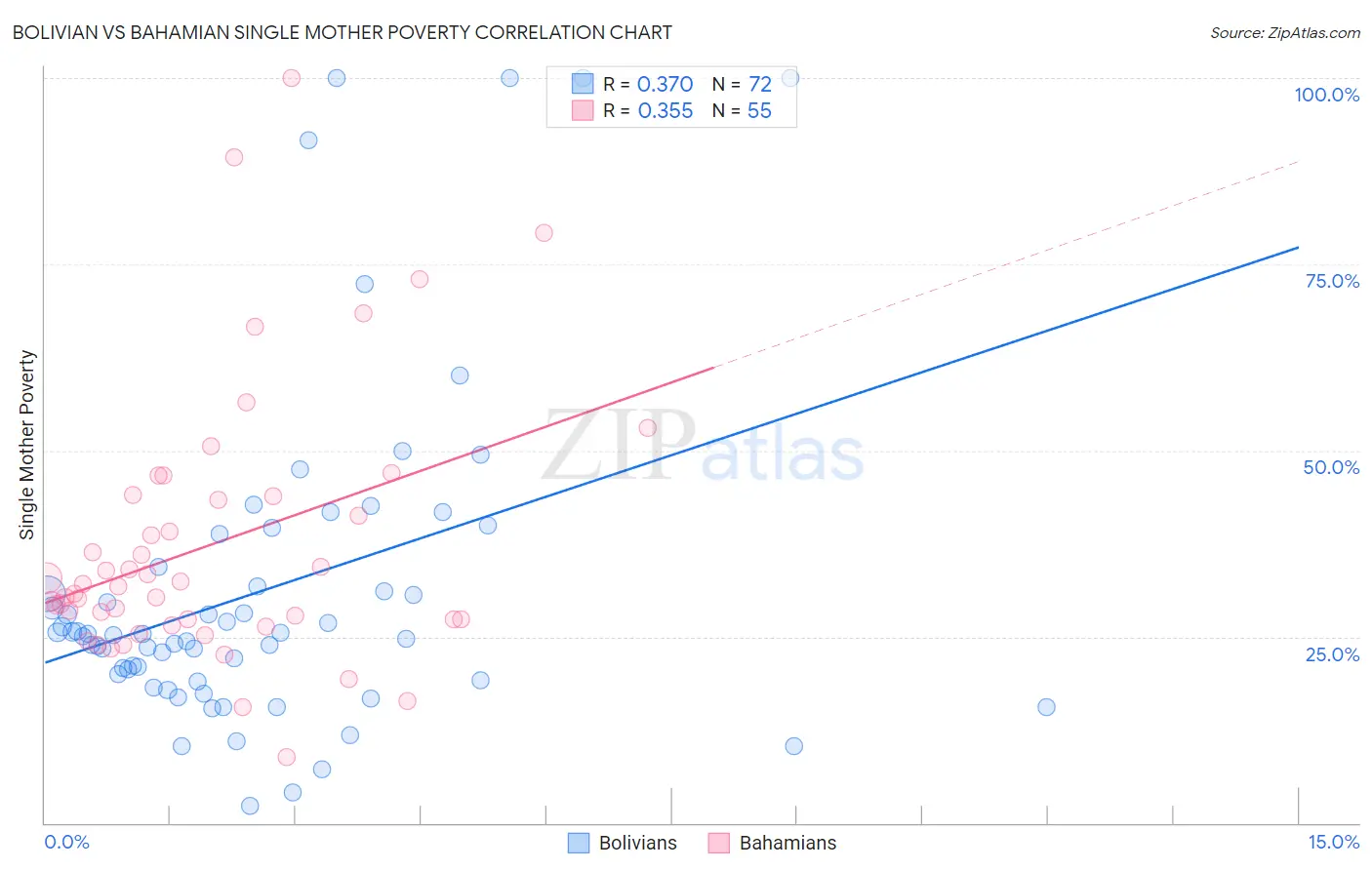 Bolivian vs Bahamian Single Mother Poverty