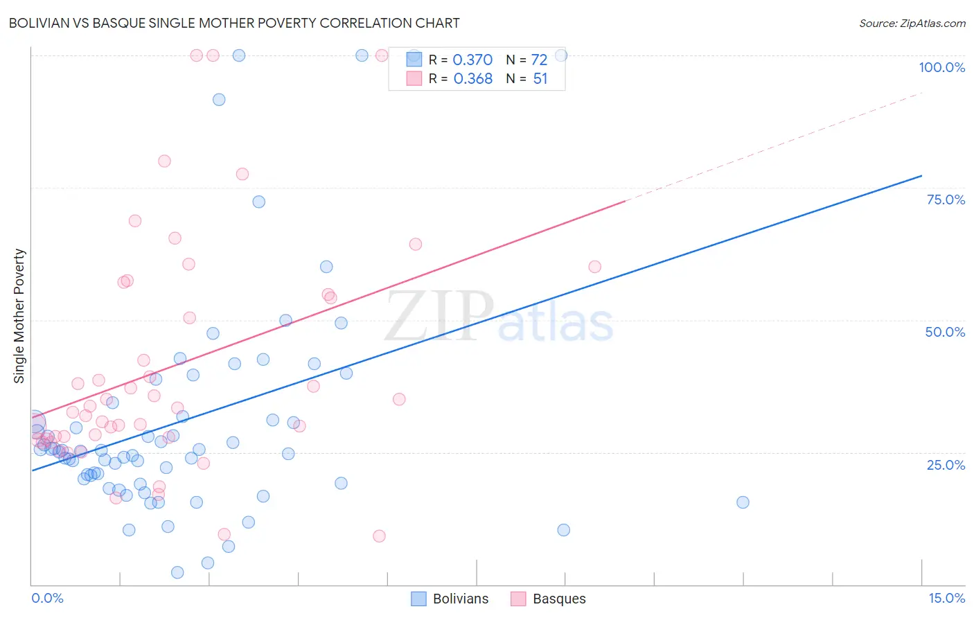 Bolivian vs Basque Single Mother Poverty
